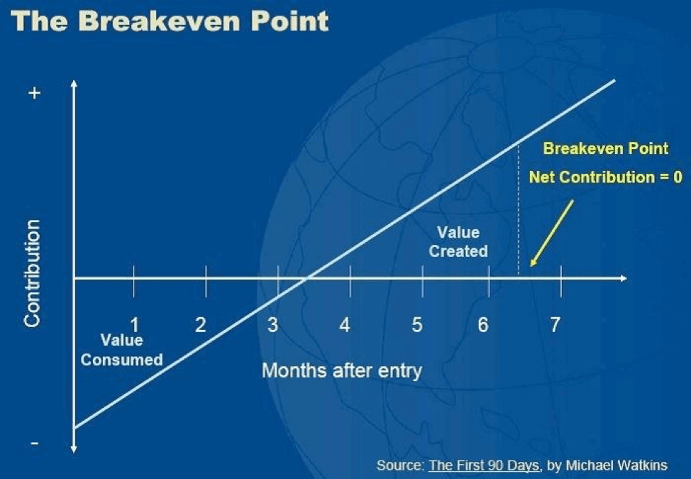 New Hire Break Even Point Chart