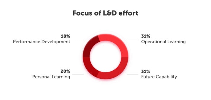 Focus of L&D effort