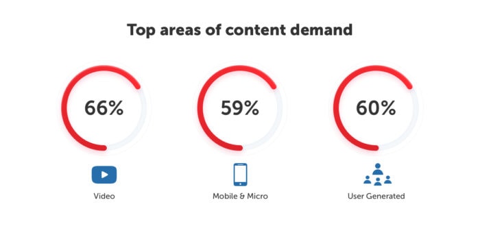 Top areas of content demand