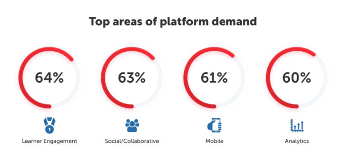 Top areas of platform demand