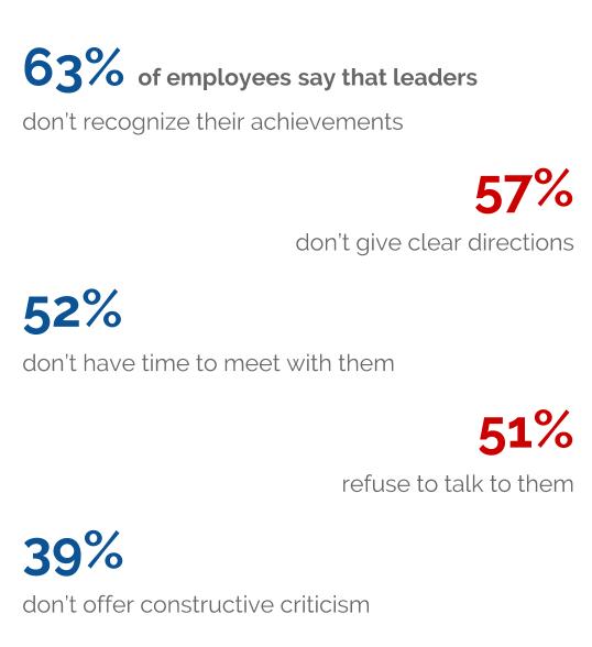 Leadership Communication