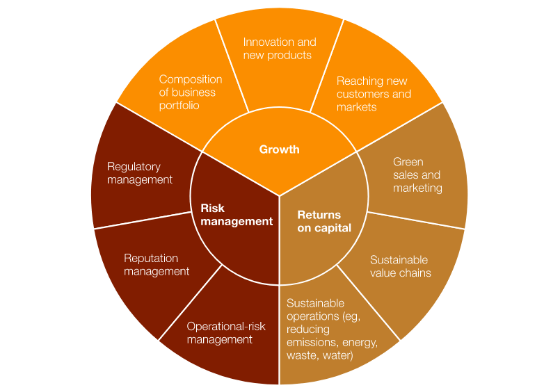 Corporate sustainability