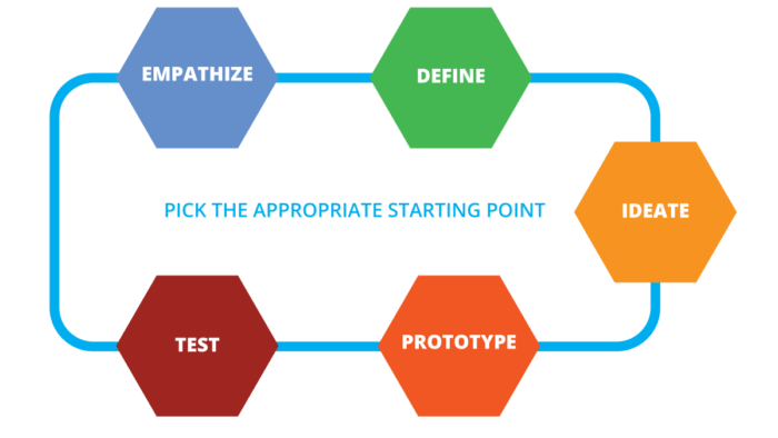 design thinking