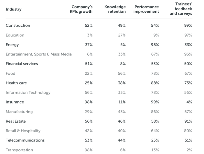 Talent development effectiveness measurements across industries