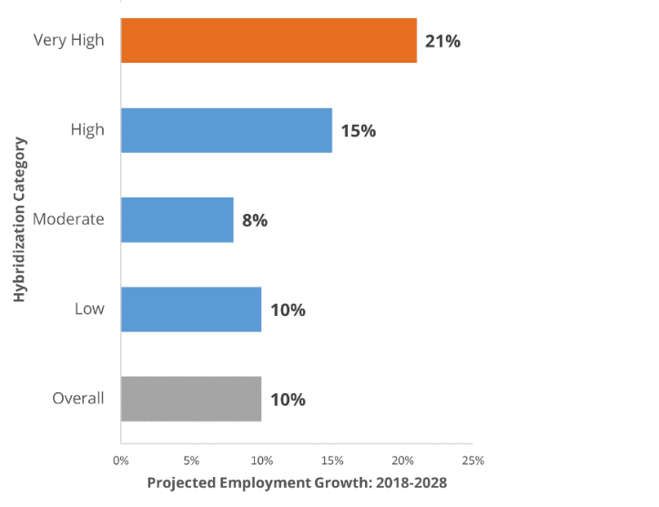 Hybrid jobs