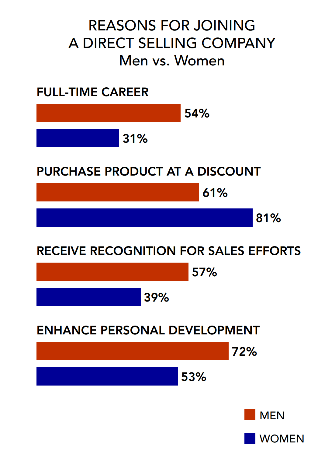 direct selling data