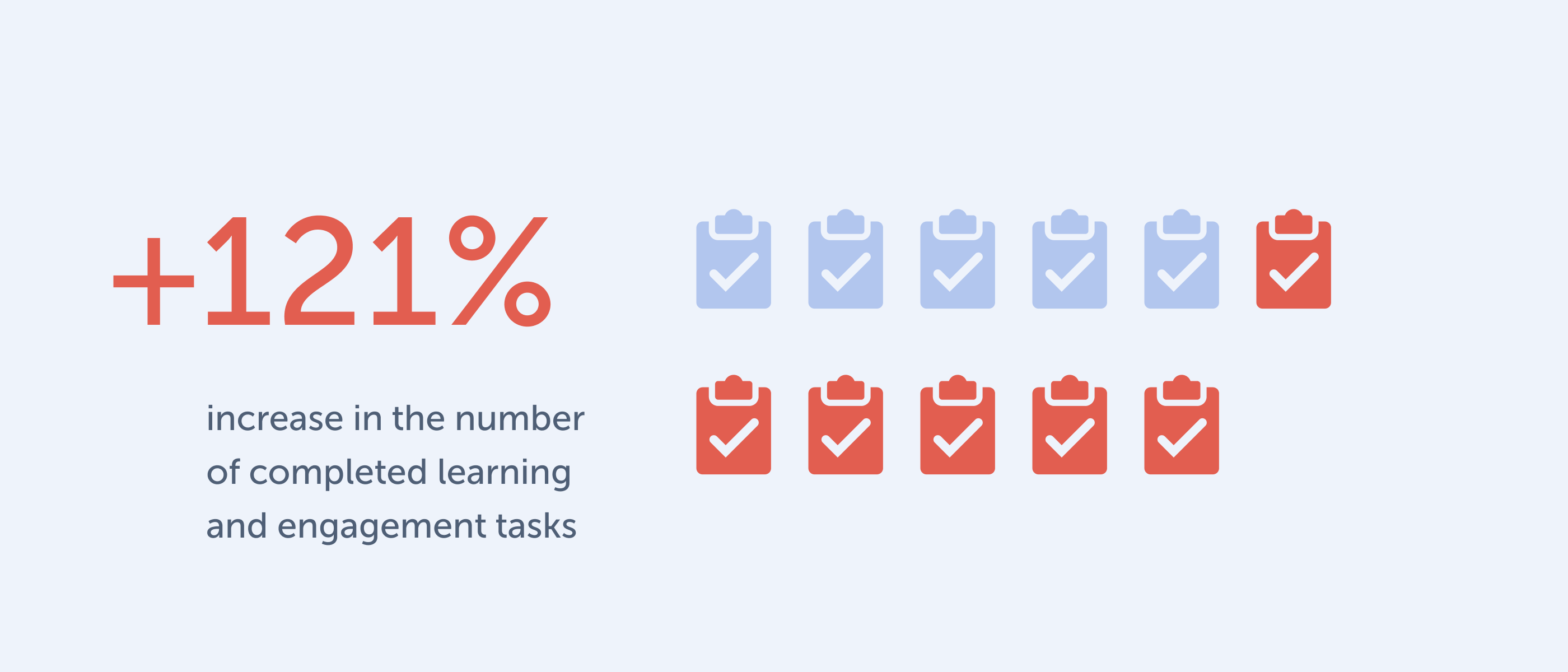 infographic showing an increase in the number of completed learning and engagement tasks