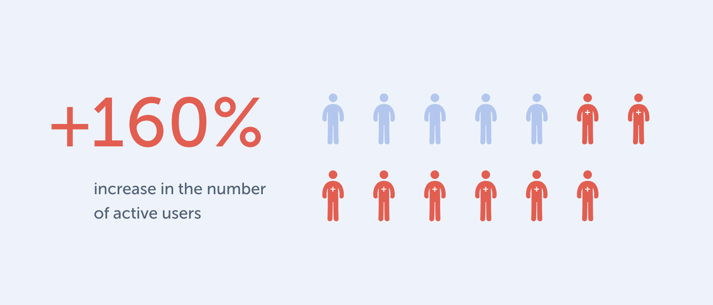 infographic showing an increase in the number of active users on the Rallyware platform, pointing to rise in distributed workforce training 