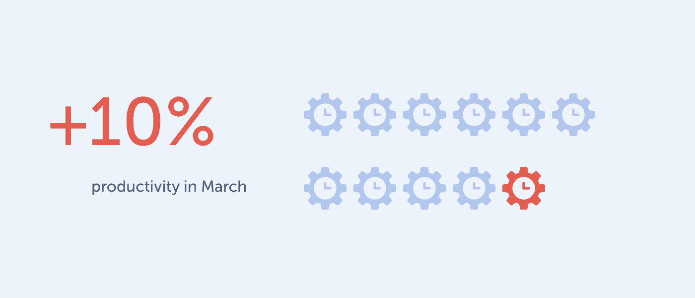 infographic showing an increase in productivity