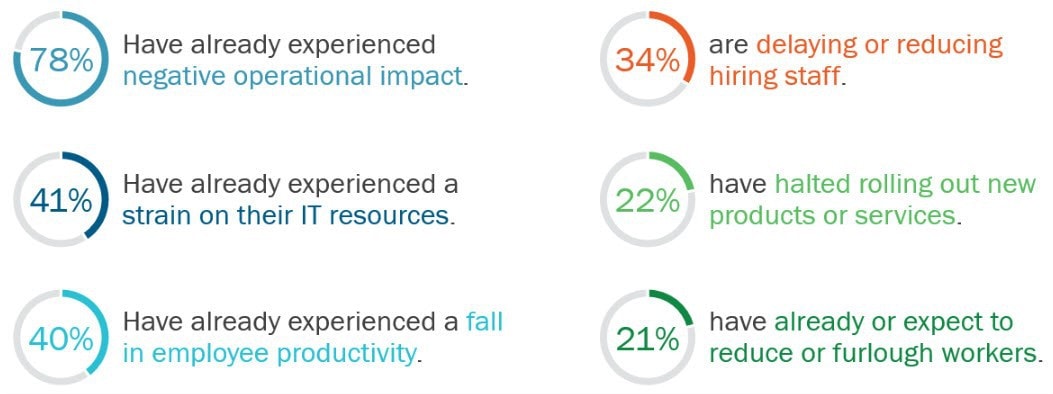 statistics showing various challenges in the workplace today as they relate to remote employee training 