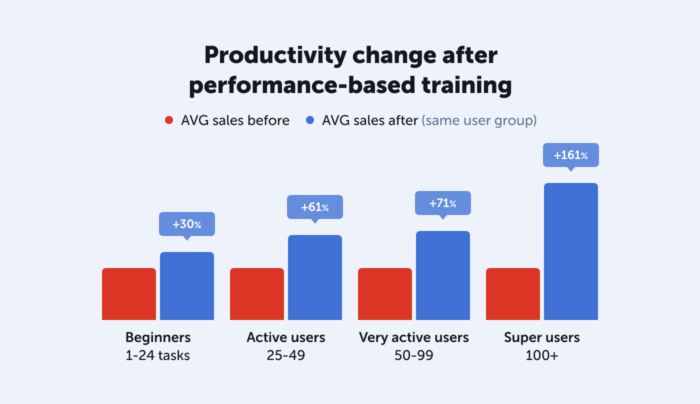 Performance-based training