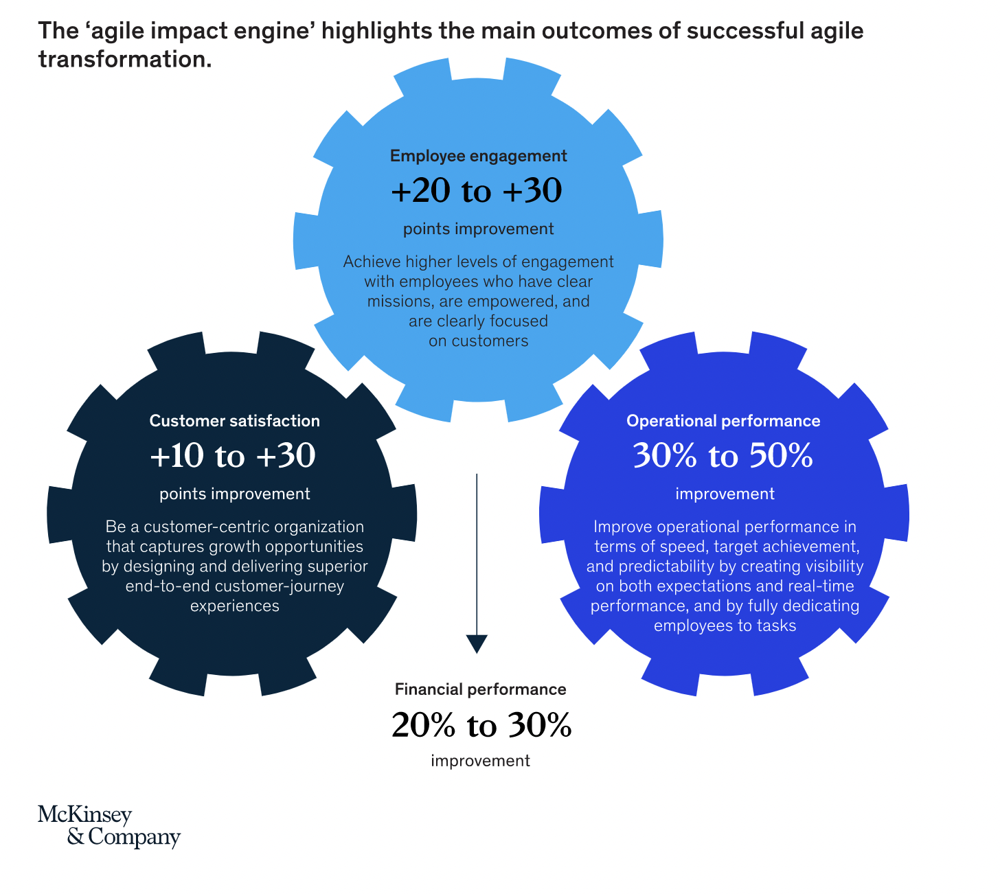 The agile impact engine - higlighting the main outcomes of successful agile transformation