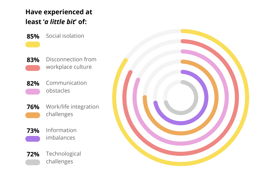 graph depicting the impact of remote work on inclusion, among distributed workforces
