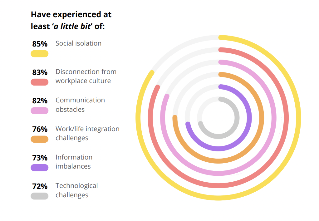 graph depicting the impact of remote work on inclusion, among distributed workforces 