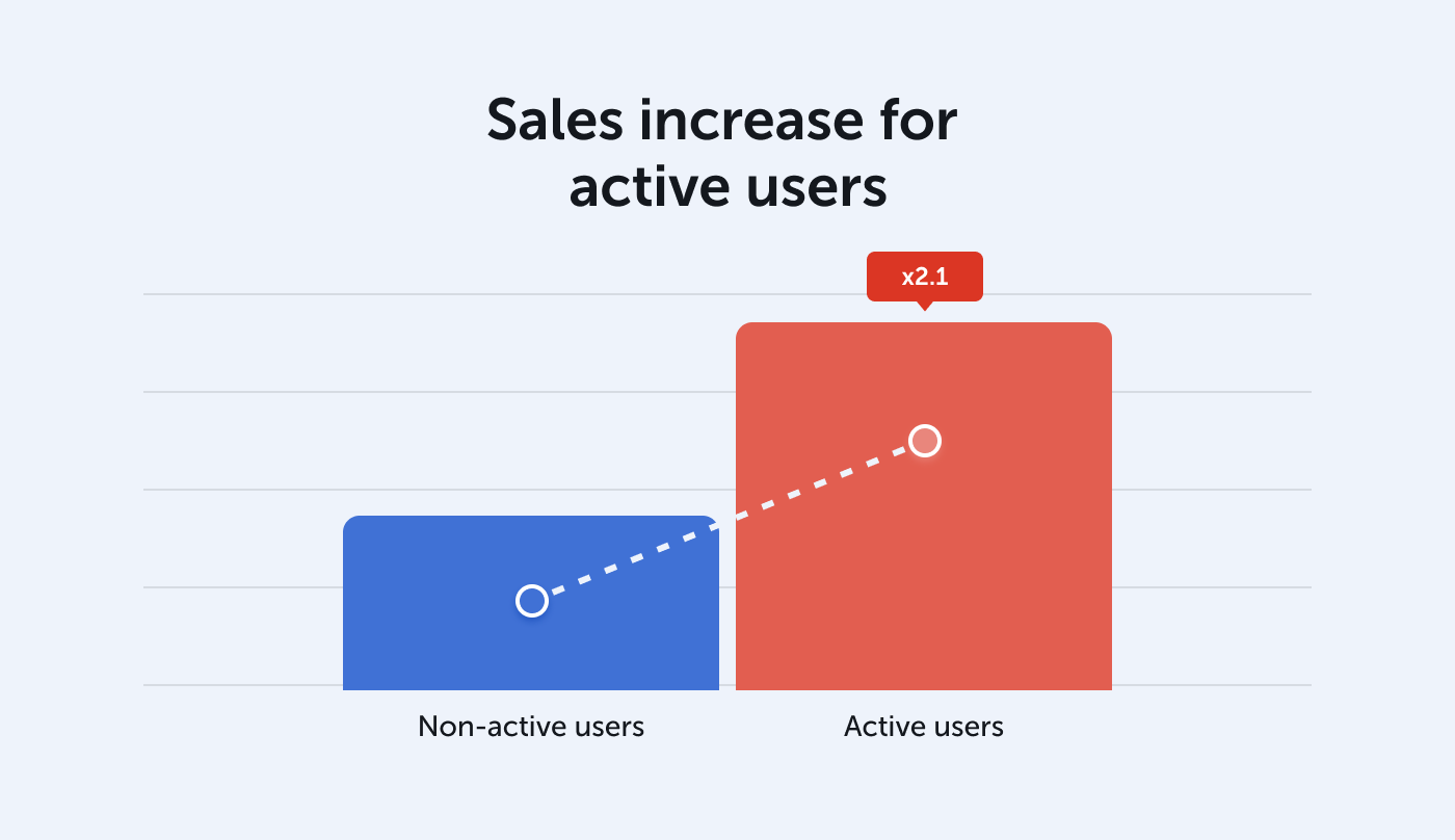 Sales increase for non-active vs. active users