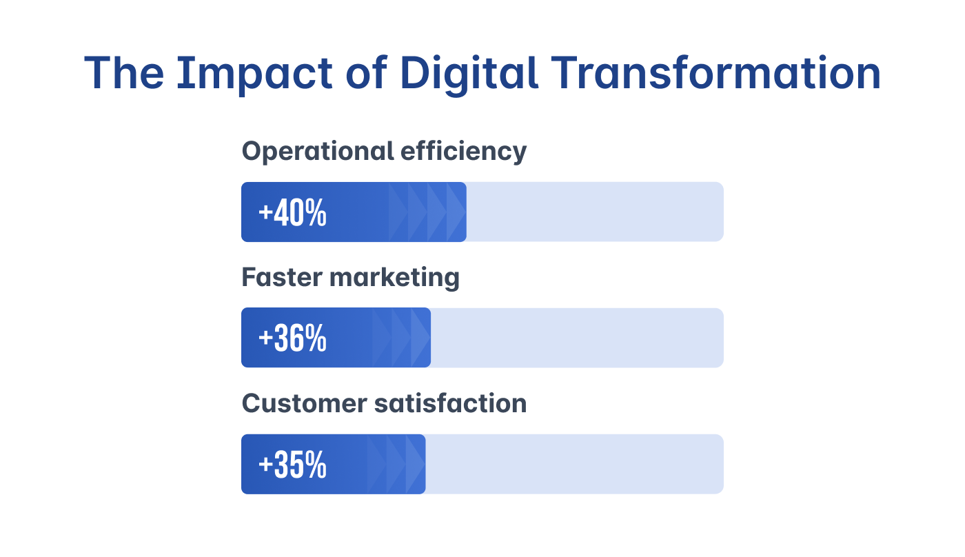 the impact of digital transformation