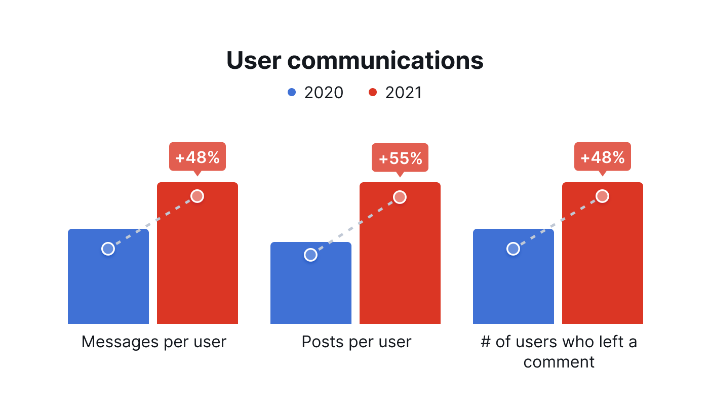 2021 Rallyware Report: Direct Sales Trends in Distributor Engagement & Productivity user communications graph