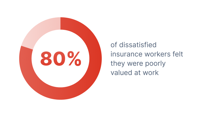 statistic depicting the percentage of dissatisfied insurance workers 