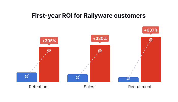 Bar chart depicting ROI for Rallyware customers in the first-year 