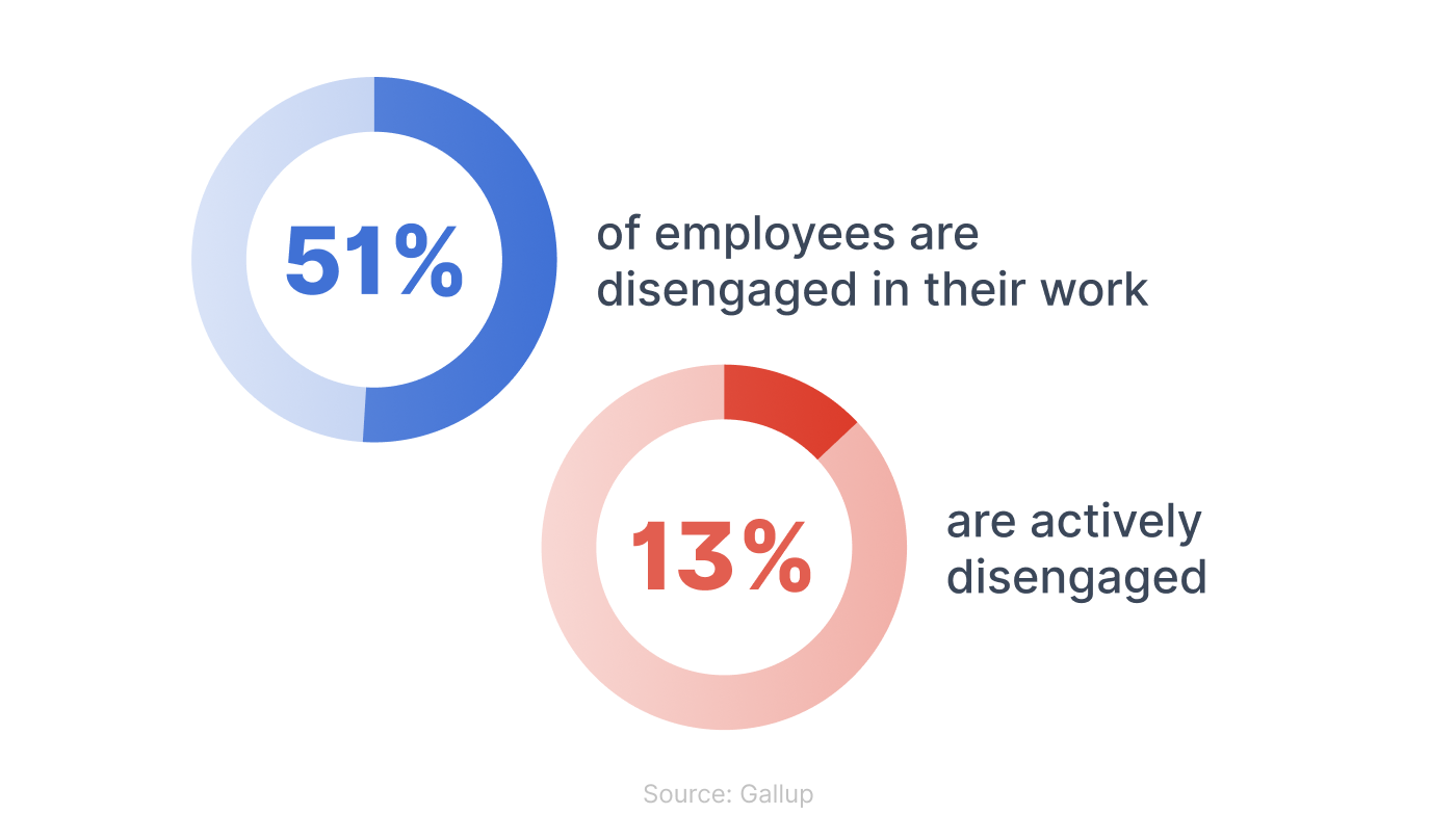 employees disengaged