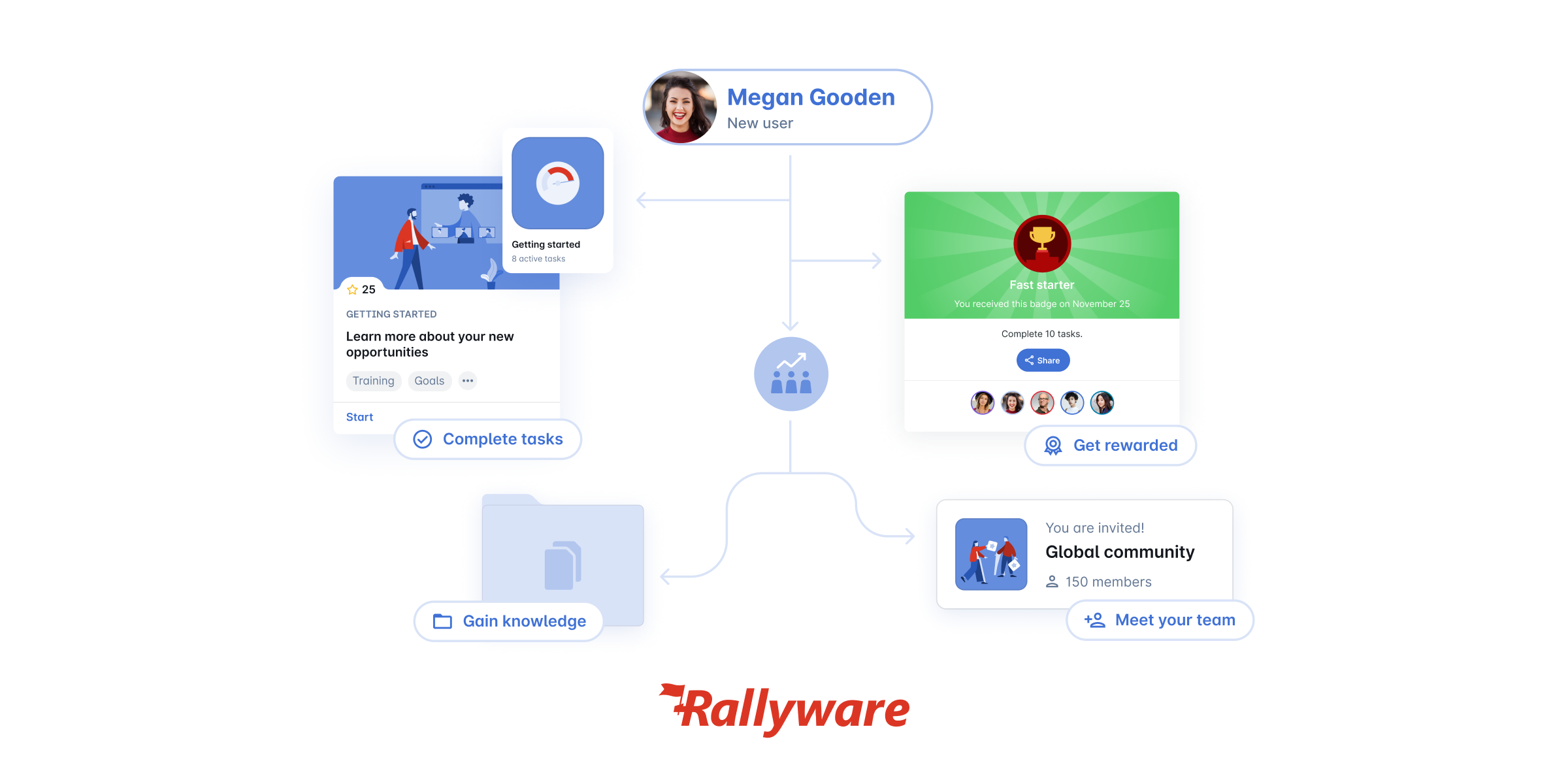 data-driven onboarding performance enablement