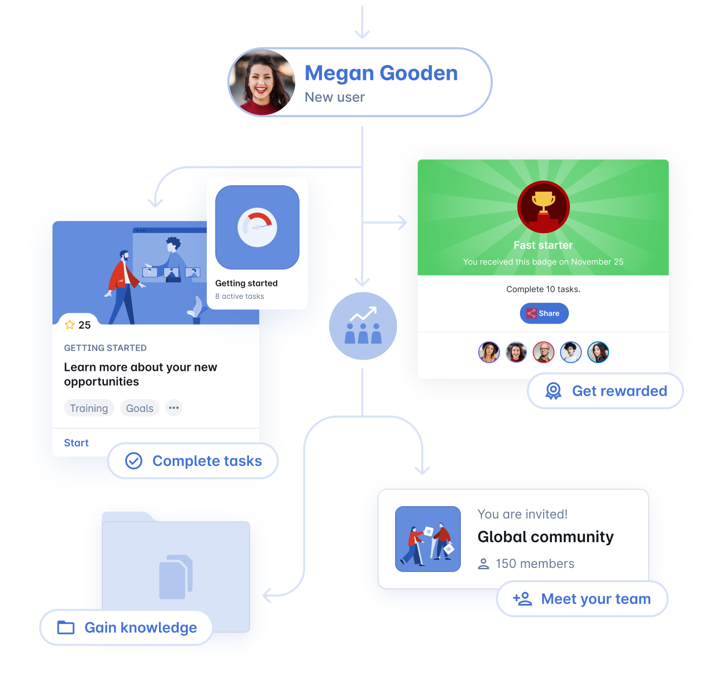 Targeted Activities for Seller Behavior Change
