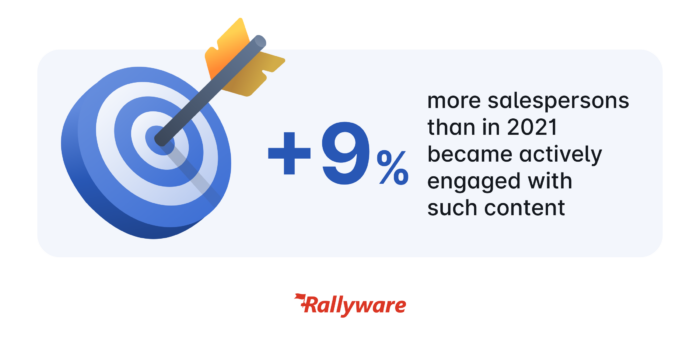 infographic showing that more salespersons were actively engaged with content 