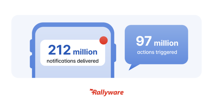 infographic depicting the number of smart notifications delivered for employee engagement 