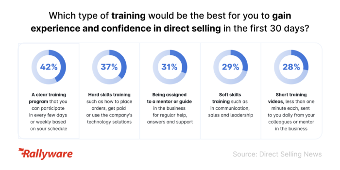 stats about training preferences in direct sales 
