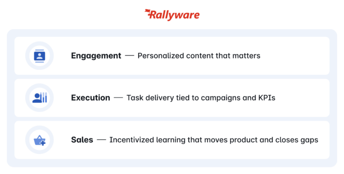 Flowchart showing how an AI LMS powered by behavior-based enablement drives engagement, execution, and sales across frontline team