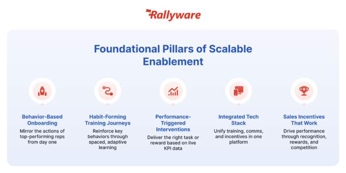 Foundations of scaleable sales enablement strategy