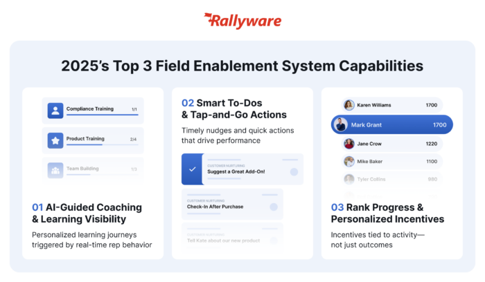2025's top 3 field enablementt sytem capabilities 1. AI Guided coaching & Learning Visibility 2. Smart to-dos and tap-and-go actions 3.rank progress and personalized incentives direct selling software in 2025