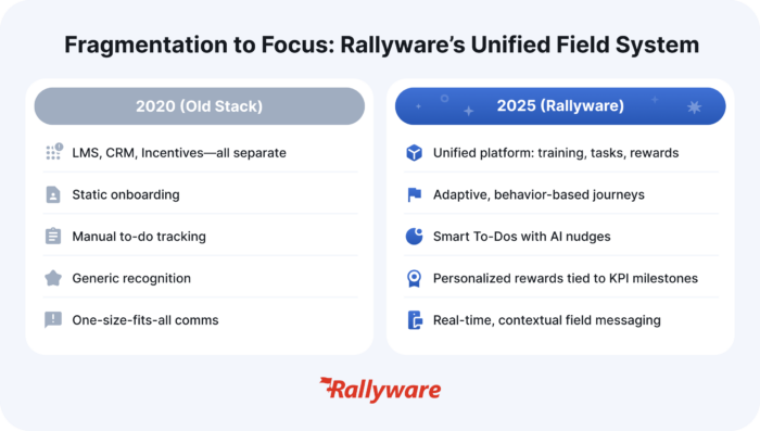 Unified Enablement for Sales teams Direct selling software in 2025